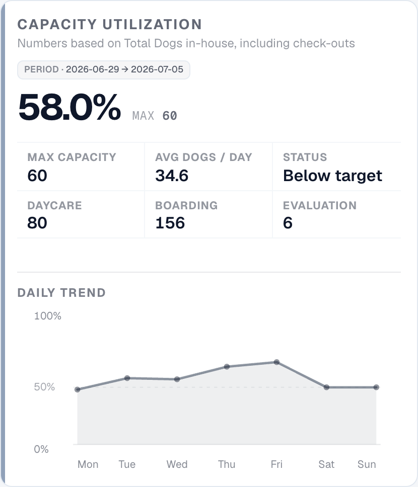 Capacity utilization card with weekly stats and daily occupancy trend