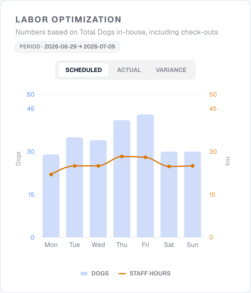 Labor optimization chart plotting dogs in-house as bars against staff hours as a line