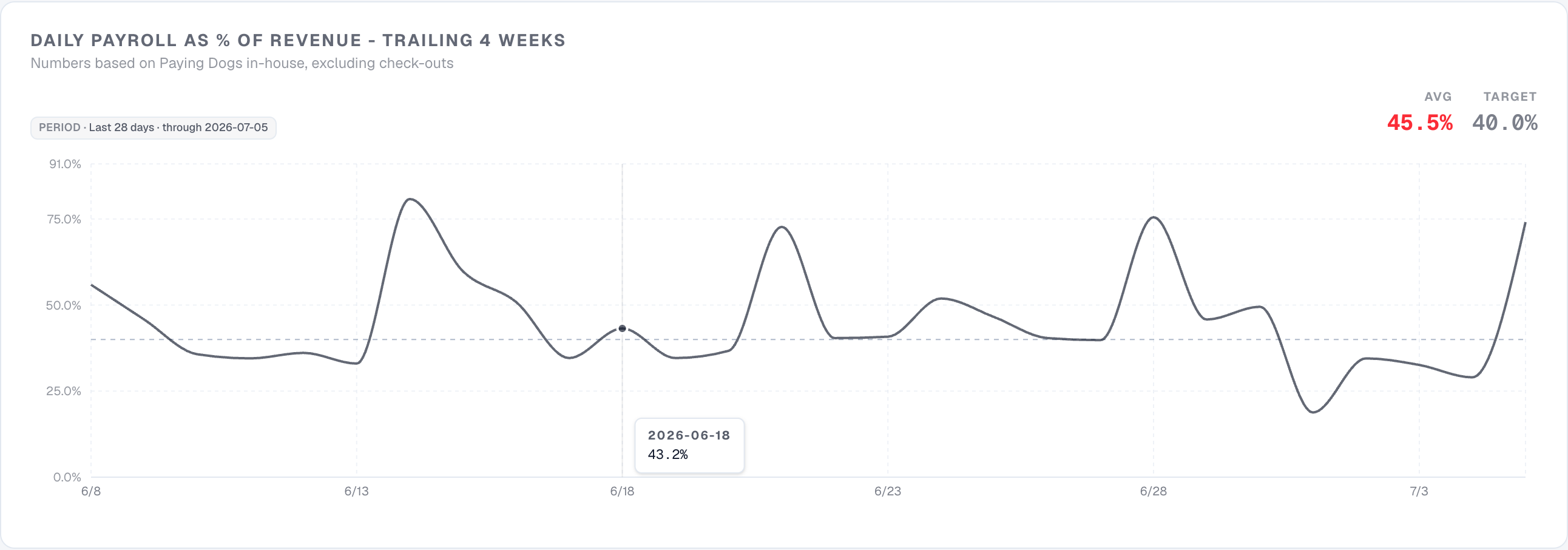 Daily payroll as a percentage of revenue over the trailing four weeks