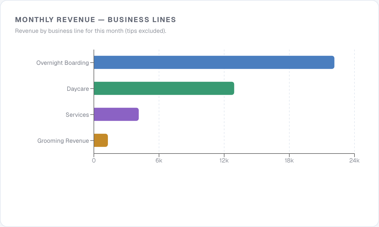 Monthly revenue by business line from the QuickBooks P&L