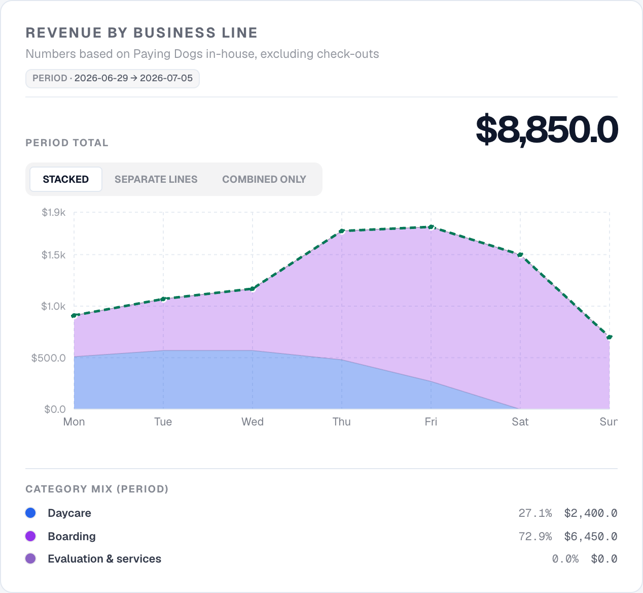 Revenue by business line as a stacked area chart with category mix totals