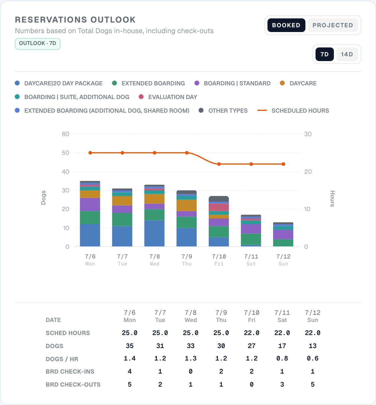 Reservations outlook with booked dogs and scheduled hours for the week ahead